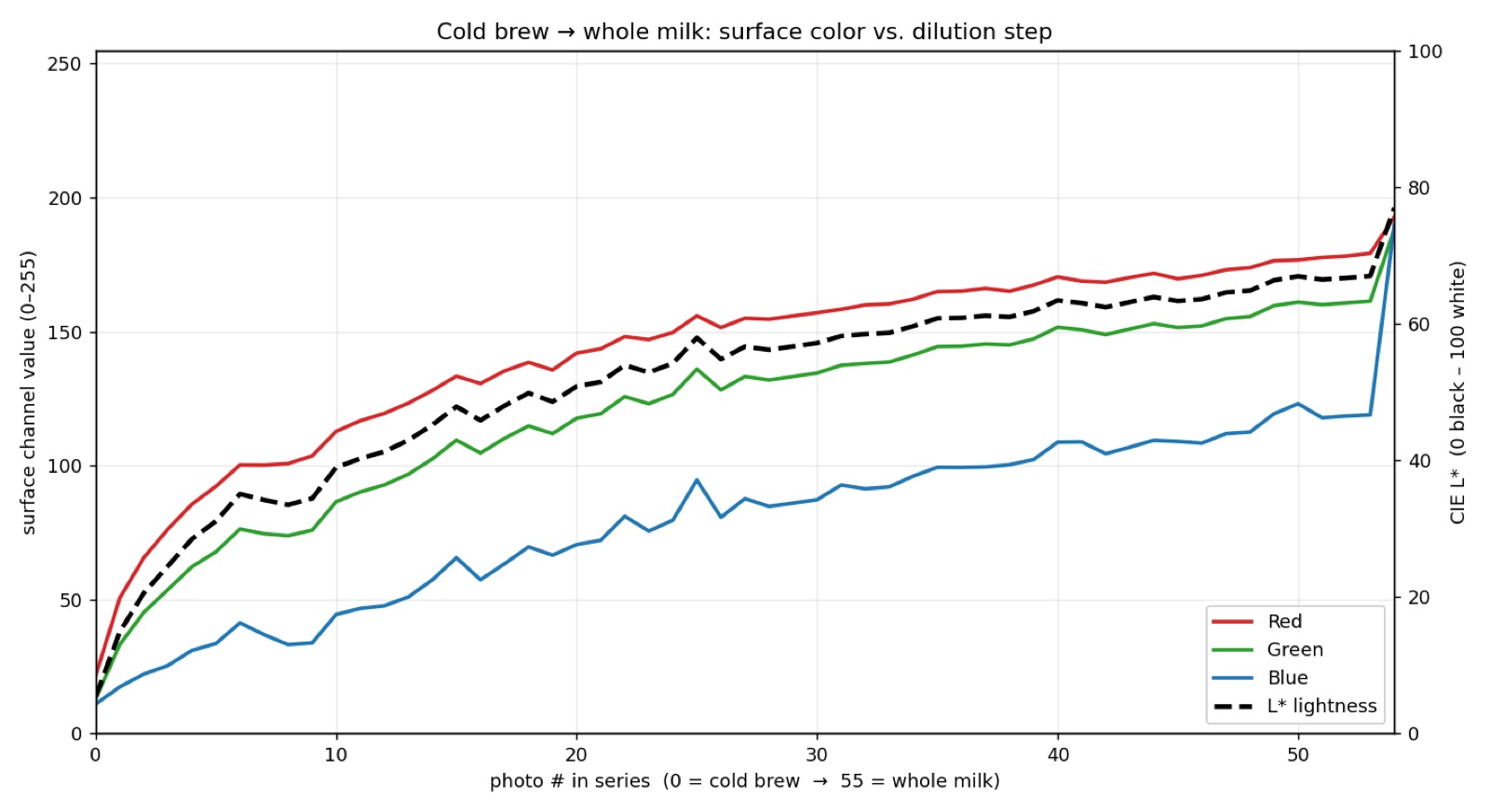 graph of surface color vs dilution
